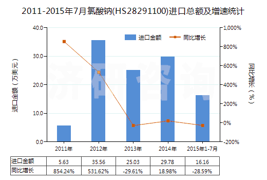 2011-2015年7月氯酸鈉(HS28291100)進(jìn)口總額及增速統(tǒng)計(jì)